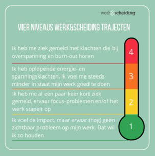 De vier niveaus van werk en scheiding trajecten weergegeven