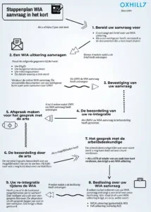 Stappenplan_WIA_aanvraag